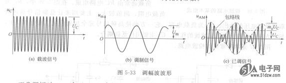 调幅电路的定义与形式