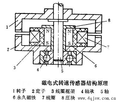 磁电式转速传感器的结构原理