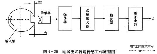 电涡流式转速传感器工作原理