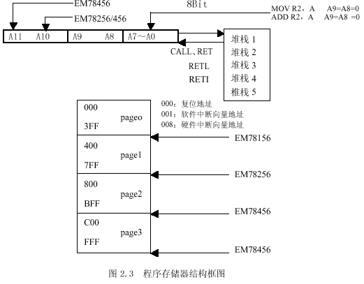 4.1. 程序存储器 em78x56内部程序存储器和堆栈示意图如下