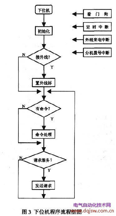 下位机程序流程框图