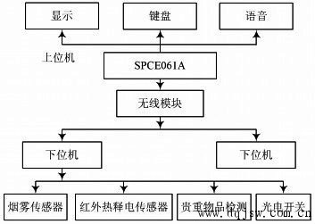 根据上述设计思想,系统总体框图如图1所示.