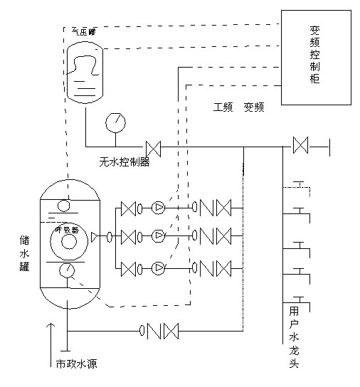 由智慧型变频控制柜,稳流罐,水泵机组,仪表,阀门及管路,基座等组成