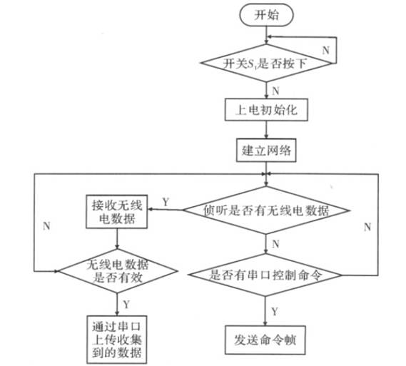 图7 中心协调器程序流程图5 结束语以zigbee 无线组网技术构建智能