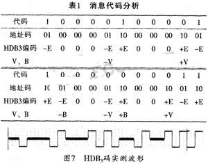 基于eda的数据传输系统的hdb3编码器设计