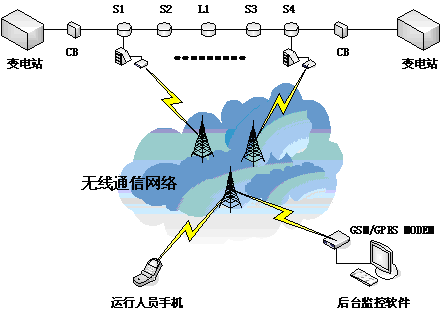 2 网络通讯方式 使用公用无线信道的gprs通信方式,无须投资建设无线