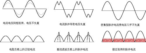 图2 几种负载情况对电压正弦波形的影响情况