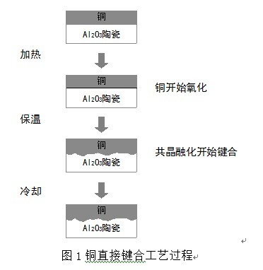 igbt模块用低热阻陶瓷覆铜板的制作研究