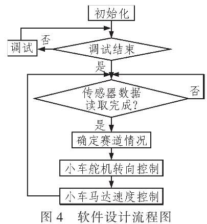 系统的主函数将执行图4所示流程图对应的程序.