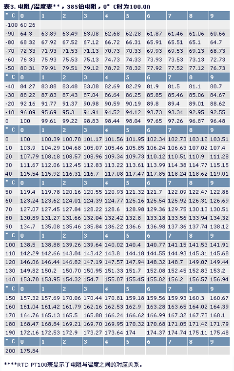 pt100温度变送器的正温度系数补偿