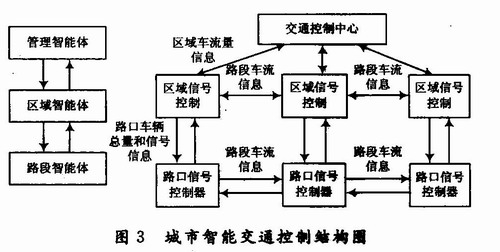 基于多智能体的城市智能交通控制系统设计方案