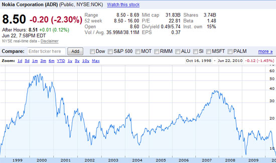 诺基亚股价跌至12年来最低点