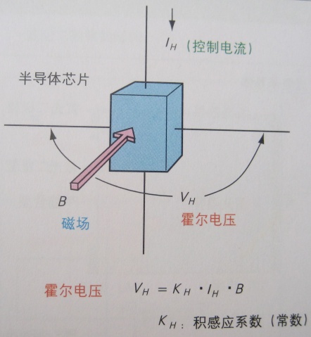 霍尔器件的动作原理