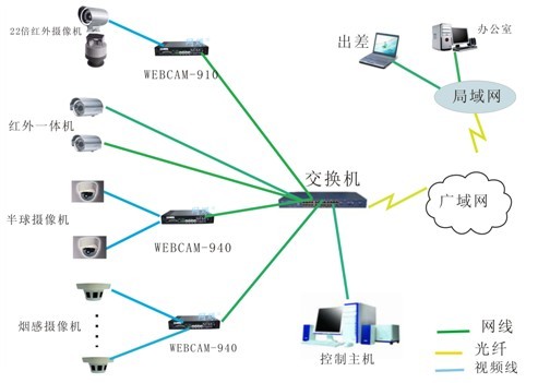 住宅小区视频监控系统