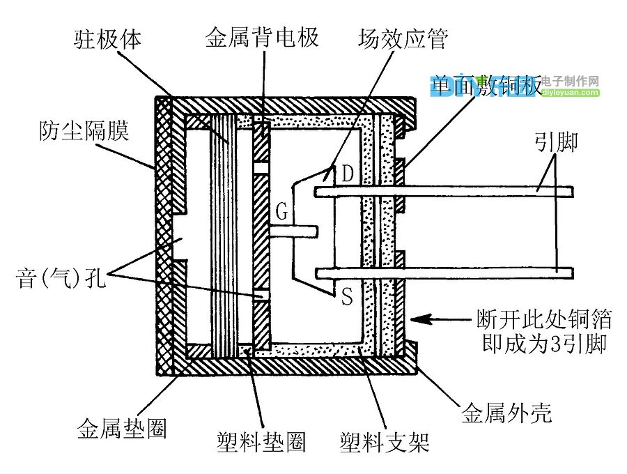 (a) 内部结构(b) 内部电路驻极体话筒的工作原理是这样的:当驻极体