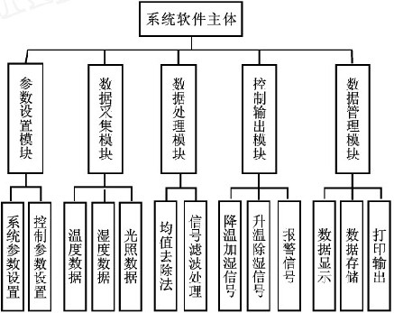 图3系统软件结构图