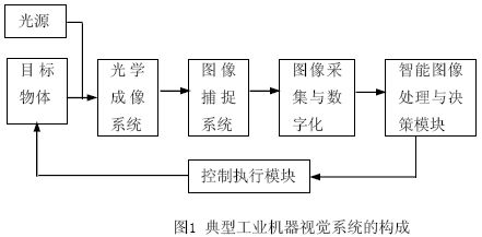 基于blob 算法的机器视觉系统设计与实现