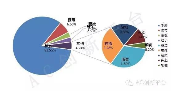 2015上半年中国智能穿戴互联网渠道分析