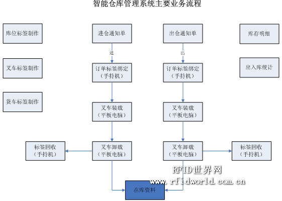 东莞依时利科技rfid智能仓库管理应用方案