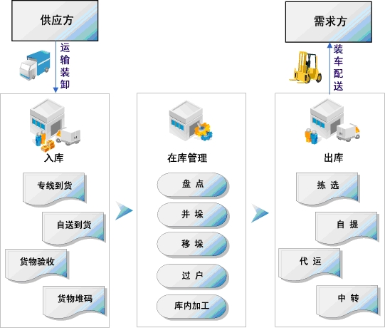 基于标准业务流程之上的仓储管理信息系统,采用大集中方式实现物流