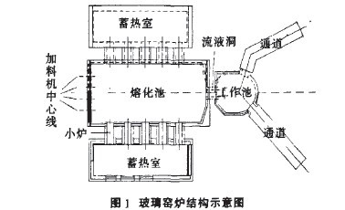 与玻璃液流方向垂直,用蓄热室作为余热回收设备.