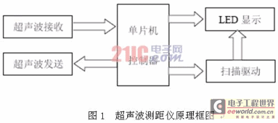 2超声波测距仪原理框图      根据设计要求并综合各方面因素,可以采用