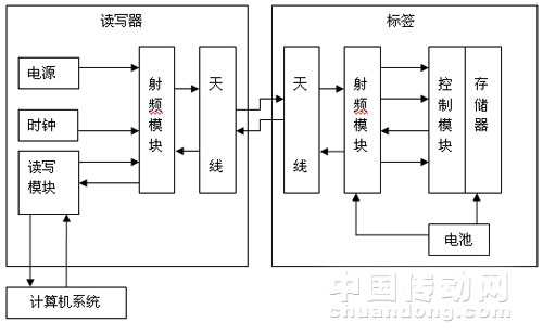 射频识别系统构成示意图如图1所示:(3)天线,用于在标签和读写器之间