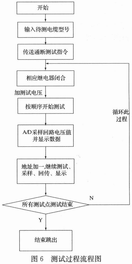 本文设计的电缆通断测试软件系统,一个重要的特点在于它的通用性和