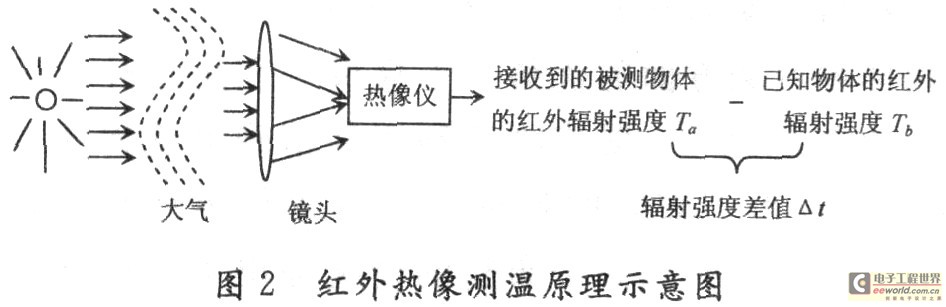 l红外热像测温原理及影响测温的因素 红外热像仪是能够实现热