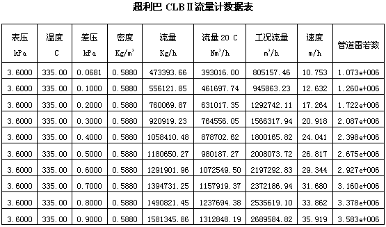 15 t)nm3/h式中:t—实测流体温度cdp—实测差压kpapg—实测