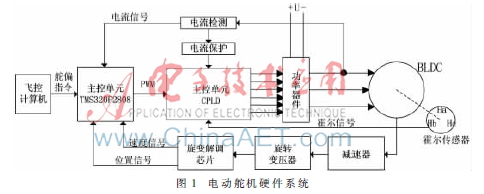 基于dsp cpld的电动舵机控制系统的设计   1 硬件电路设计   舵机控制