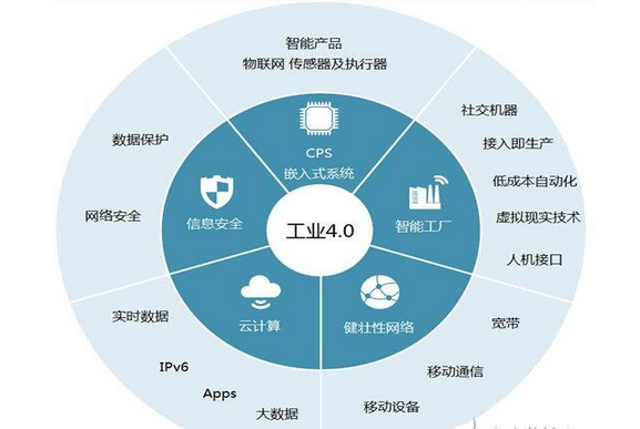 哪些是工业40的细分领域