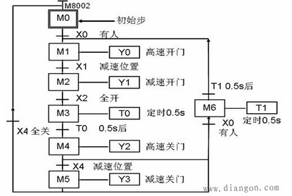 plc自动门系统控制编程实例