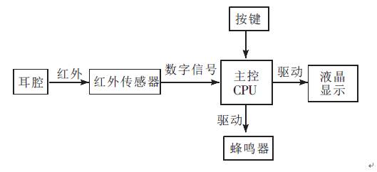 红外耳温计设计框图