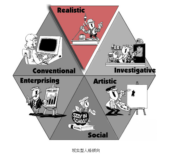 霍兰德职业兴趣类型——实际型(r)