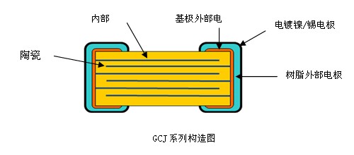 关于面向汽车的提高耐电路板弯曲性的多层陶瓷电容器