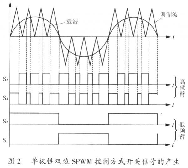 给定的载波信号按正弦方式变化,三角调制波信号,当输出电压为正时三角