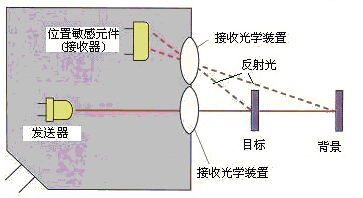 2一种实用背景抑制漫反射光电传感器见图5(a)所示这感器发光器和接收