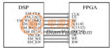 dsp技术在emif接口中的控制应用简要分析
