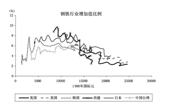 工业 gdp比重_工业液氧价格趋势图(2)