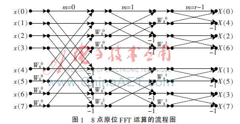 一种fft逆序输出整序的时间优化方法