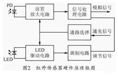 红外传感器硬件原理如图2