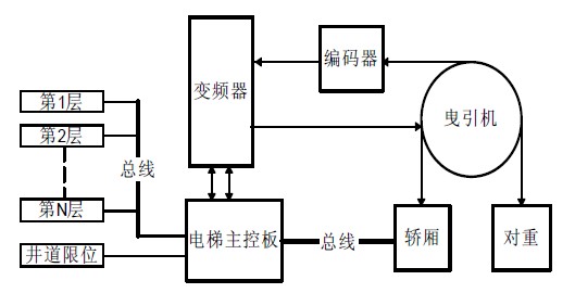 图1 电梯控制系统结构图