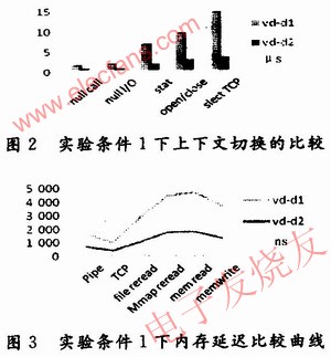 嵌入式Linux的实时性分析_电子设计应用_电子