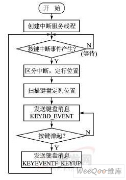 矩阵键盘驱动的主要作用就是实时监测外部按键中断,一旦发现外部有键