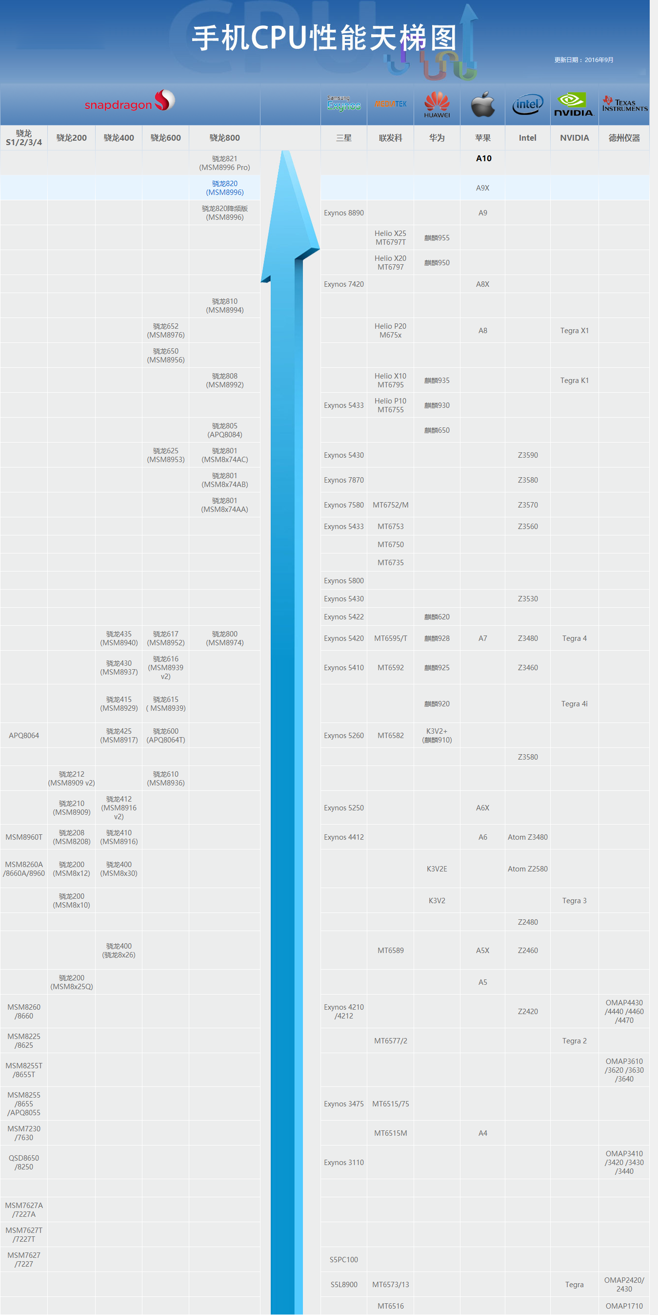 2016年手机处理器最新排名:手机CPU天梯图2016年9月最新版
