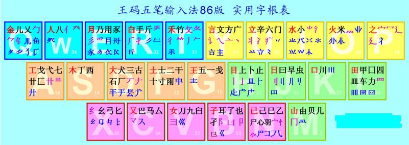 王码实用五笔字根表(图 86版字根表色彩鲜艳版图片