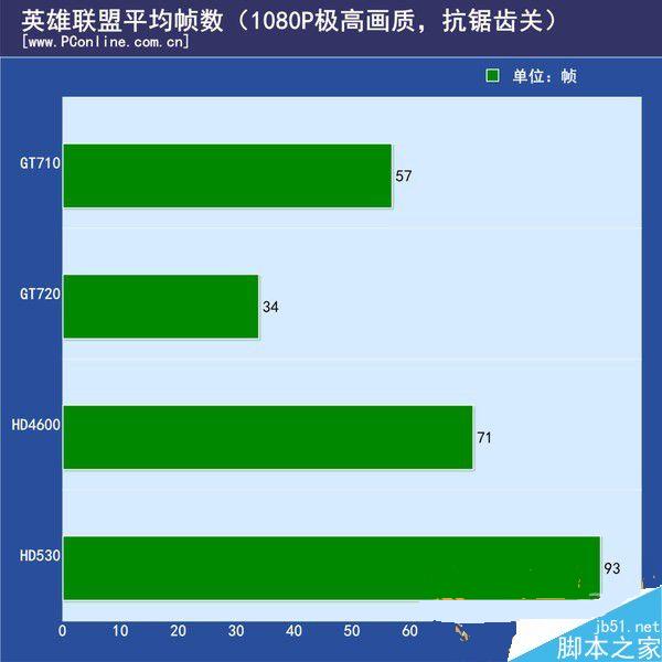 nvidia新显卡gt710性能怎么样gt710性能评测