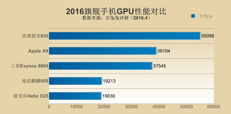 安兔兔 高通骁龙820 麒麟950 三星exynos8890 联发科heliox25