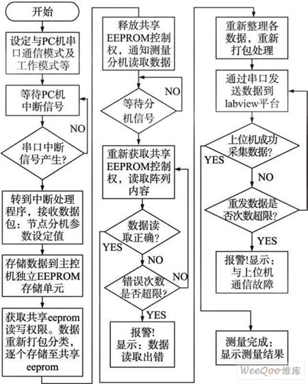 主控单片机的程序流程图